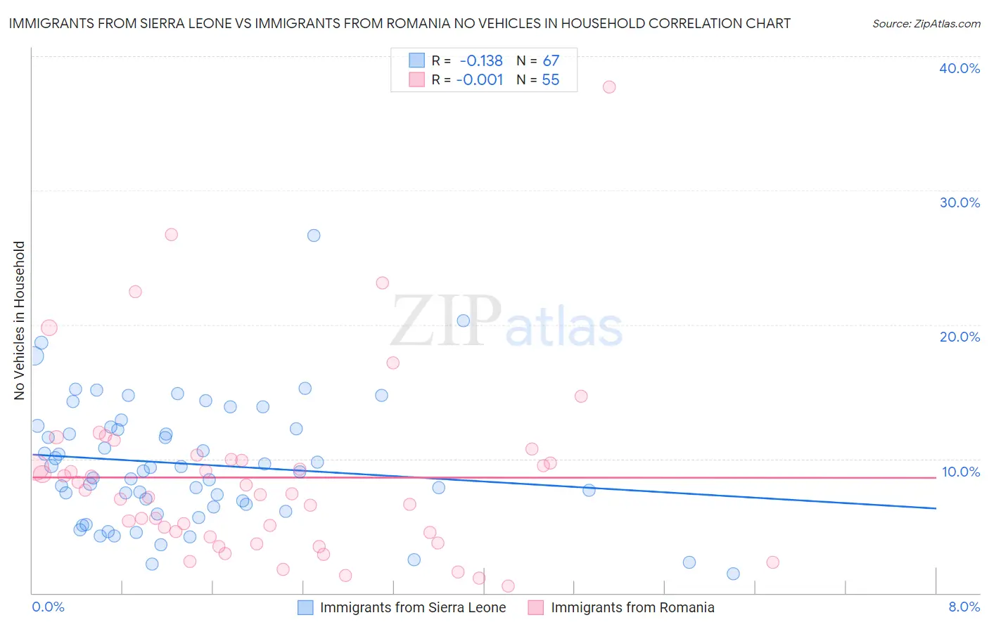 Immigrants from Sierra Leone vs Immigrants from Romania No Vehicles in Household
