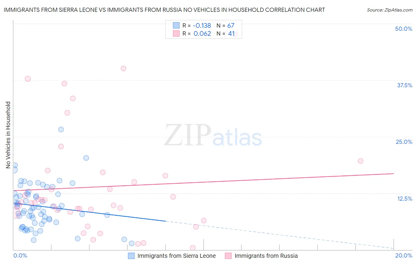 Immigrants from Sierra Leone vs Immigrants from Russia No Vehicles in Household