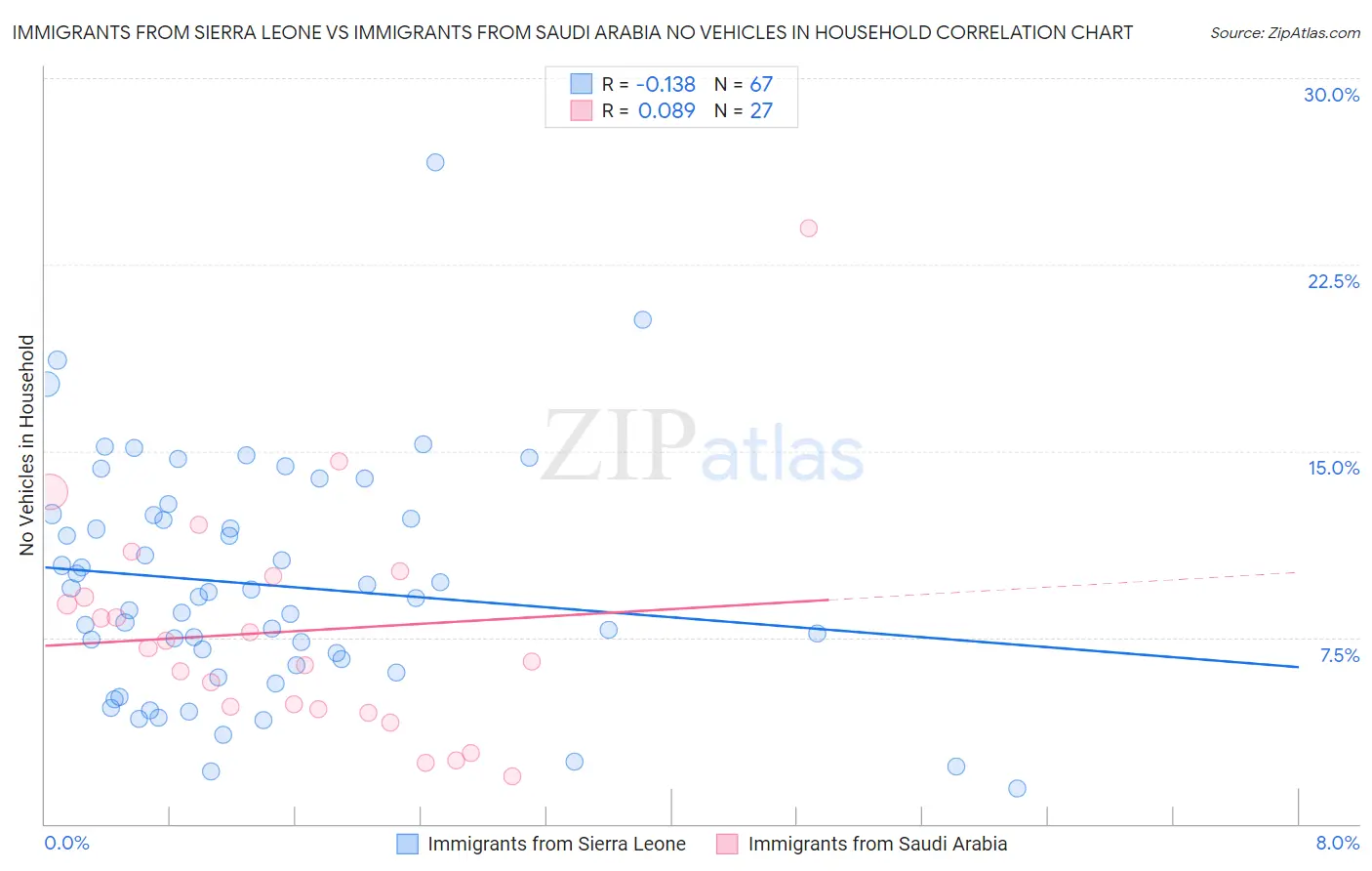 Immigrants from Sierra Leone vs Immigrants from Saudi Arabia No Vehicles in Household