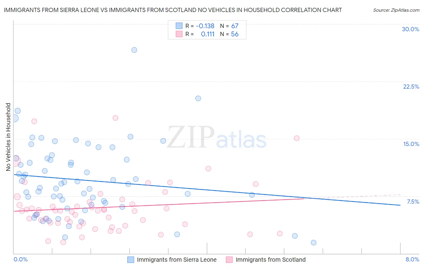 Immigrants from Sierra Leone vs Immigrants from Scotland No Vehicles in Household