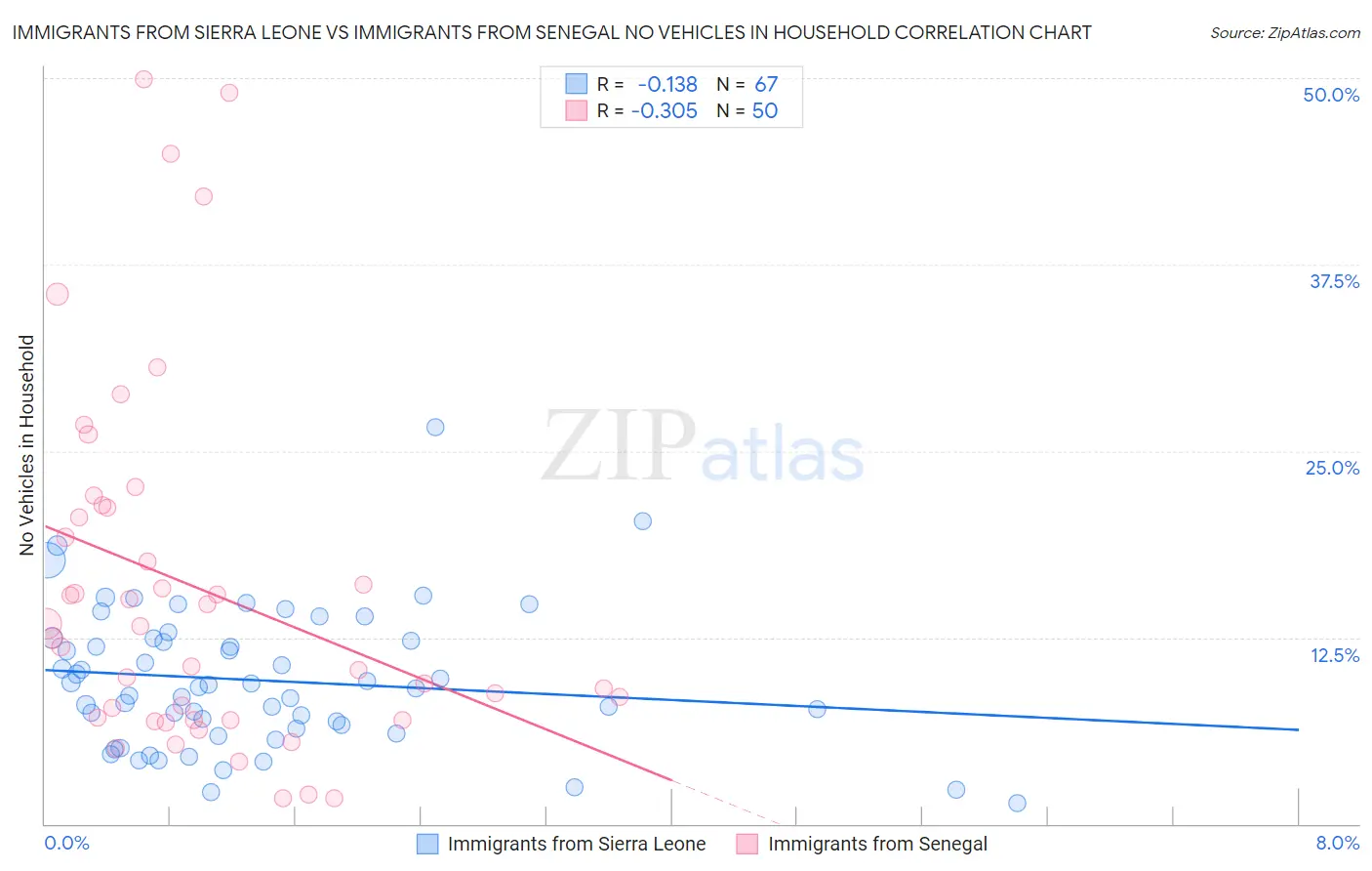 Immigrants from Sierra Leone vs Immigrants from Senegal No Vehicles in Household