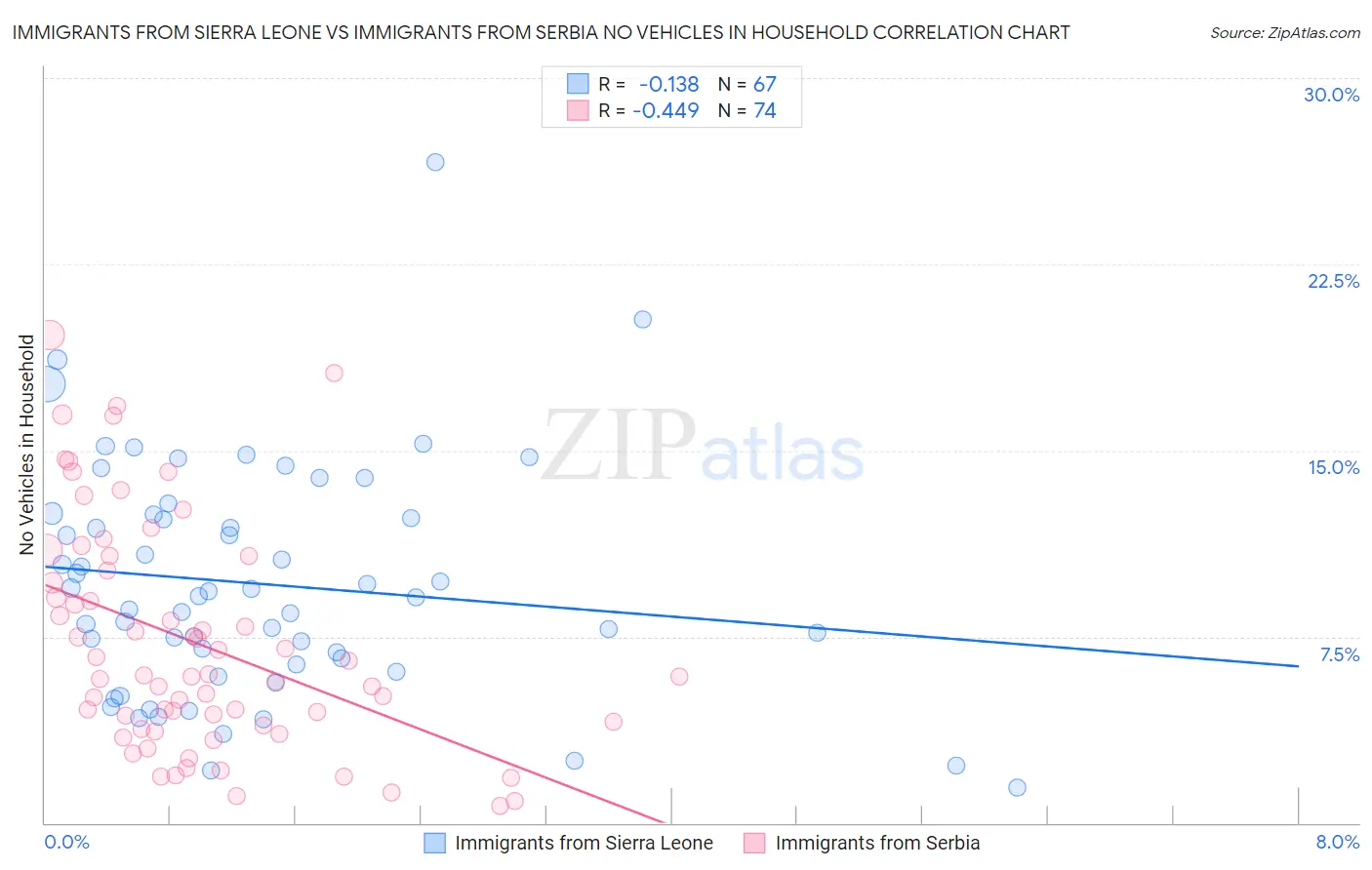 Immigrants from Sierra Leone vs Immigrants from Serbia No Vehicles in Household