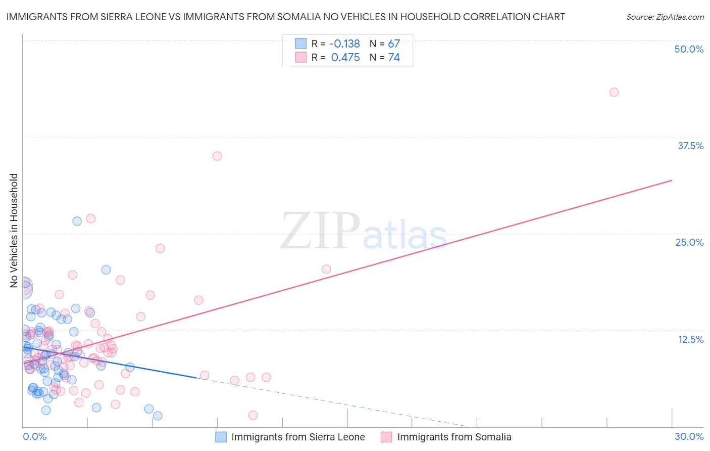 Immigrants from Sierra Leone vs Immigrants from Somalia No Vehicles in Household