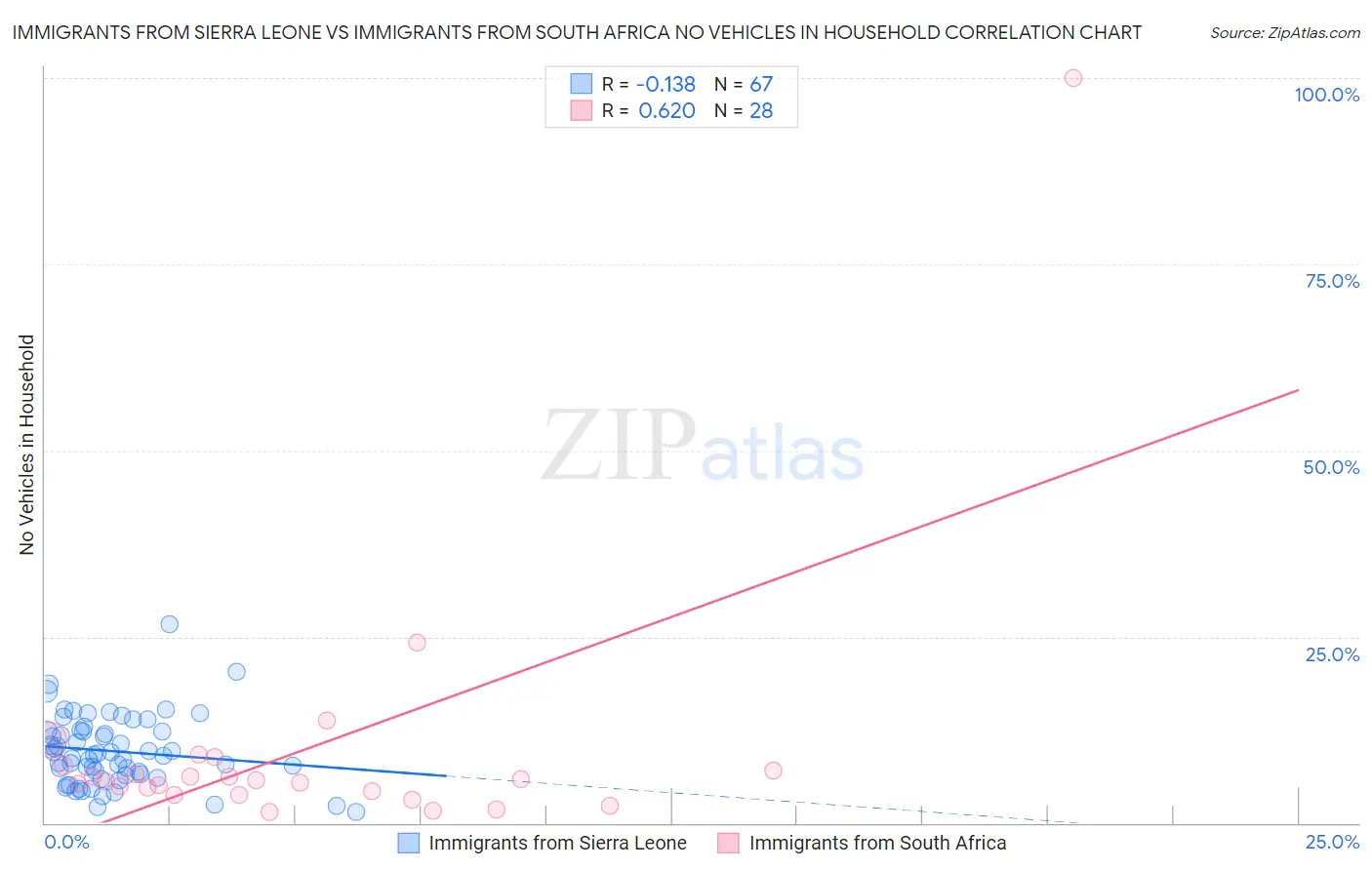 Immigrants from Sierra Leone vs Immigrants from South Africa No Vehicles in Household
