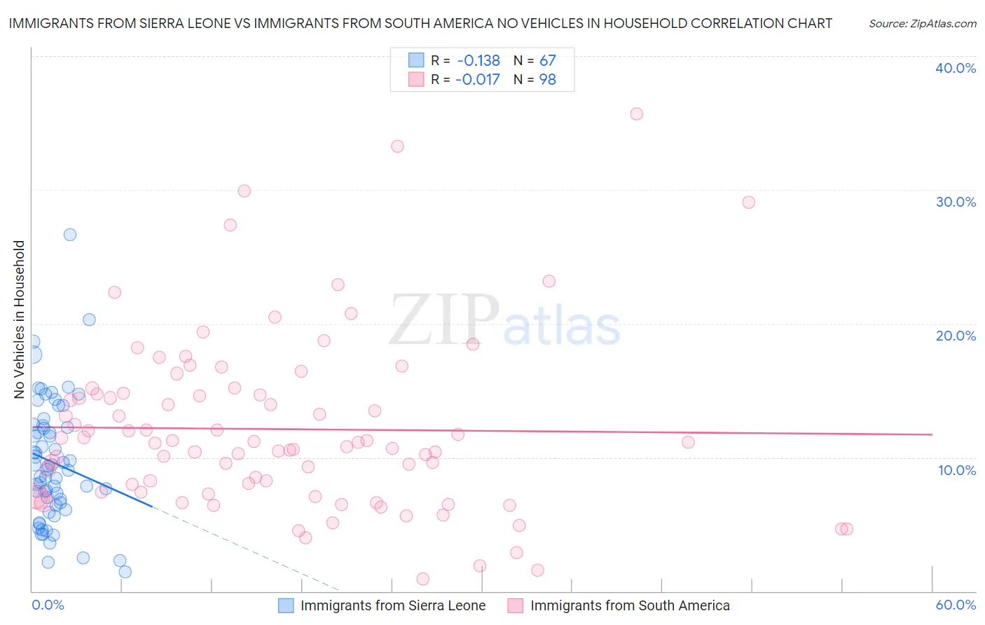Immigrants from Sierra Leone vs Immigrants from South America No Vehicles in Household