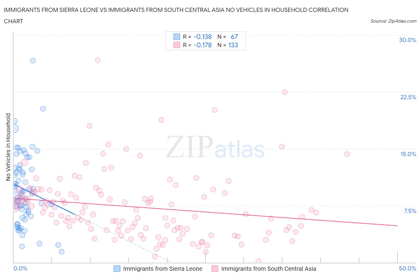Immigrants from Sierra Leone vs Immigrants from South Central Asia No Vehicles in Household