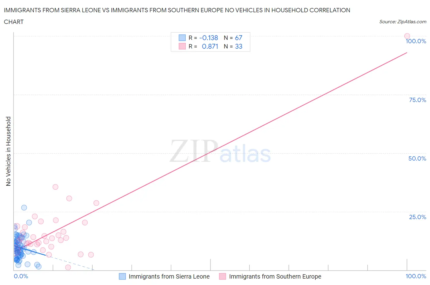 Immigrants from Sierra Leone vs Immigrants from Southern Europe No Vehicles in Household