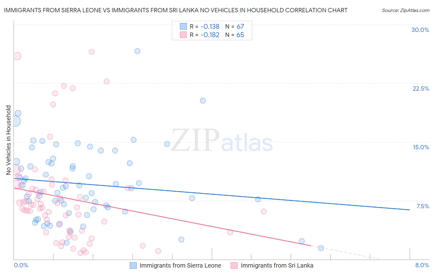 Immigrants from Sierra Leone vs Immigrants from Sri Lanka No Vehicles in Household