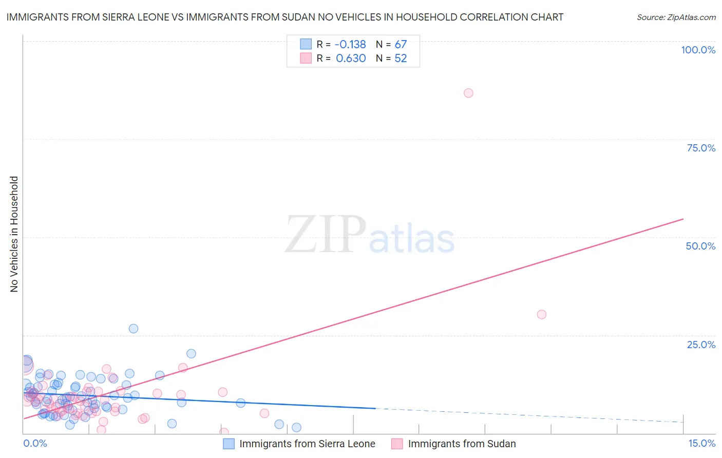 Immigrants from Sierra Leone vs Immigrants from Sudan No Vehicles in Household