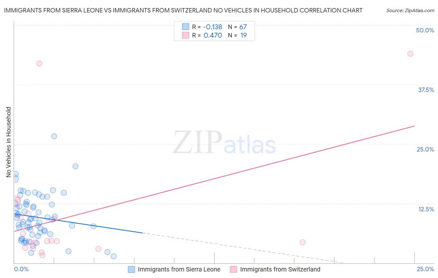 Immigrants from Sierra Leone vs Immigrants from Switzerland No Vehicles in Household