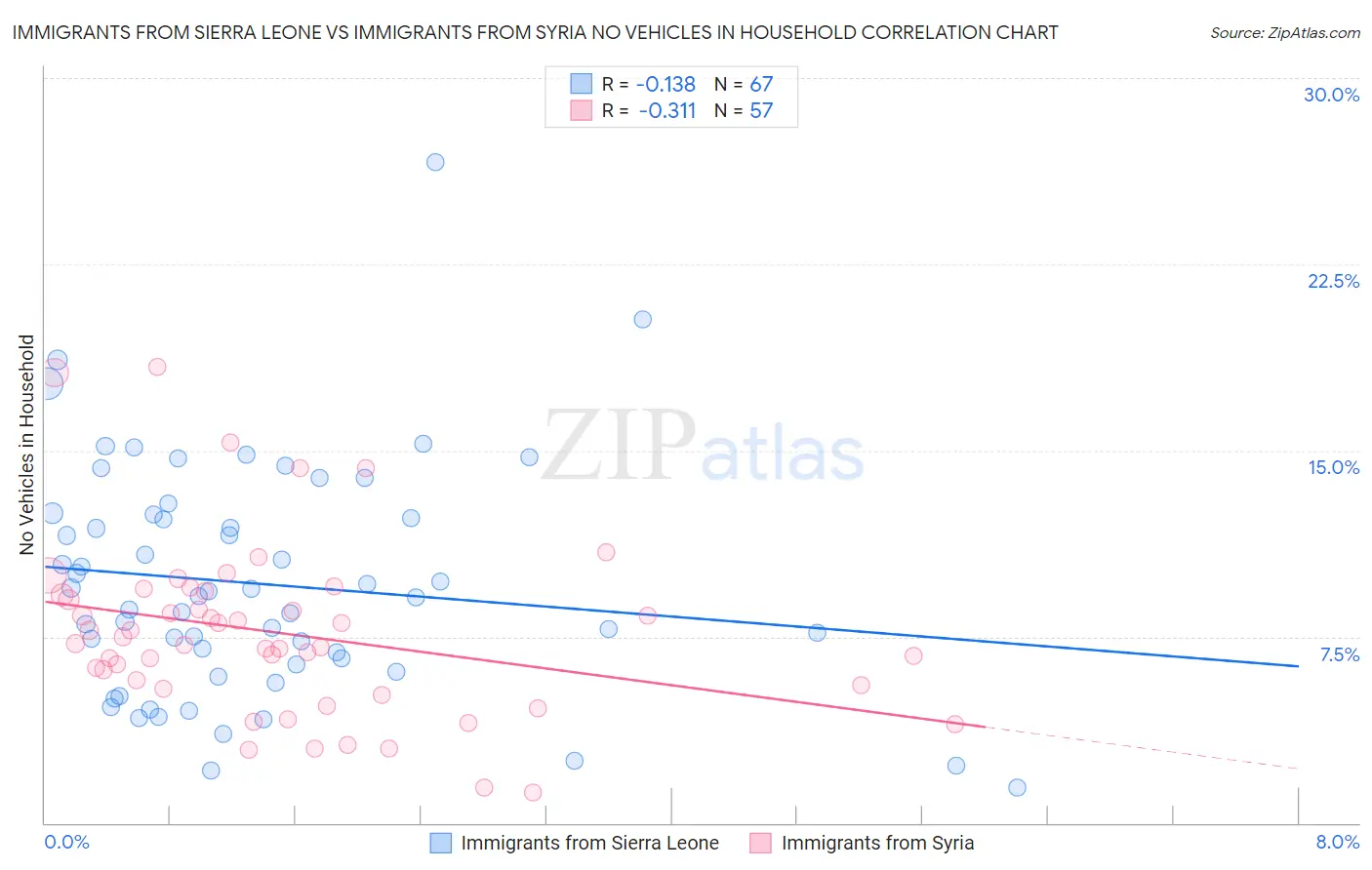 Immigrants from Sierra Leone vs Immigrants from Syria No Vehicles in Household
