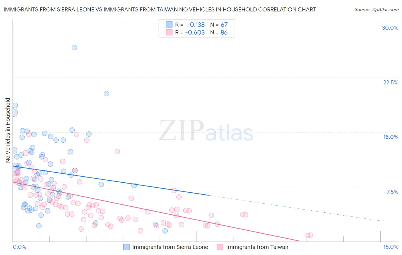 Immigrants from Sierra Leone vs Immigrants from Taiwan No Vehicles in Household