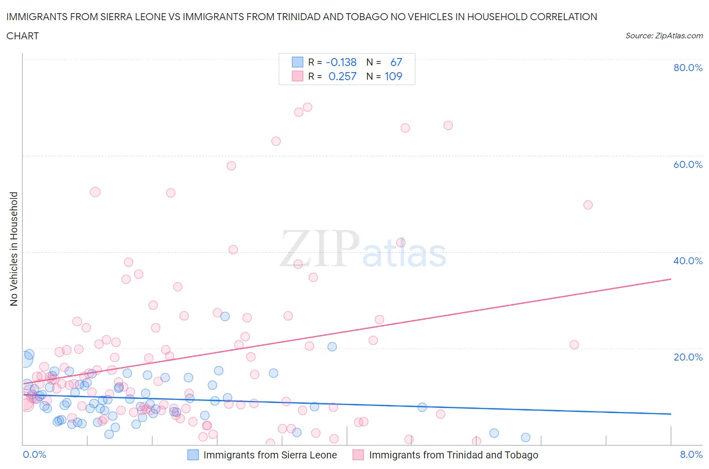 Immigrants from Sierra Leone vs Immigrants from Trinidad and Tobago No Vehicles in Household