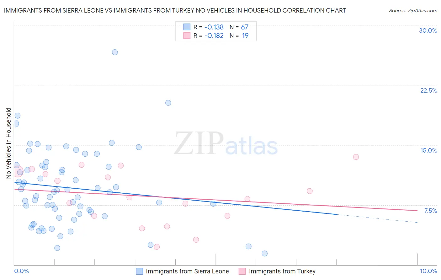 Immigrants from Sierra Leone vs Immigrants from Turkey No Vehicles in Household