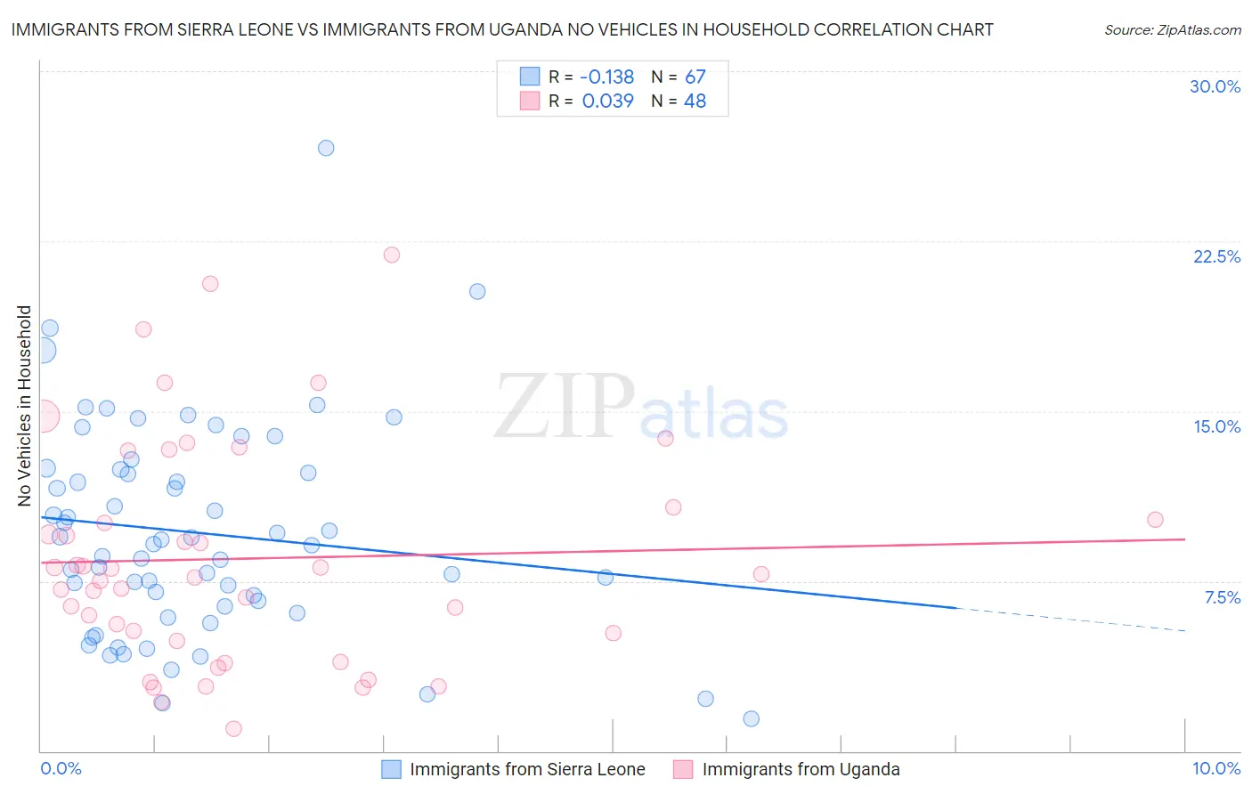 Immigrants from Sierra Leone vs Immigrants from Uganda No Vehicles in Household