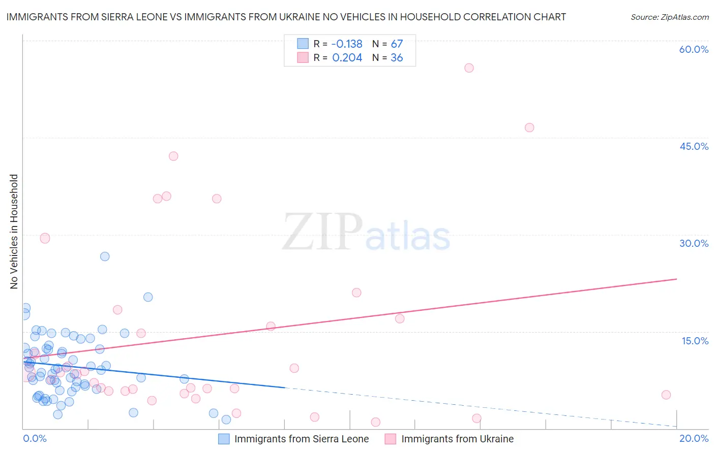 Immigrants from Sierra Leone vs Immigrants from Ukraine No Vehicles in Household