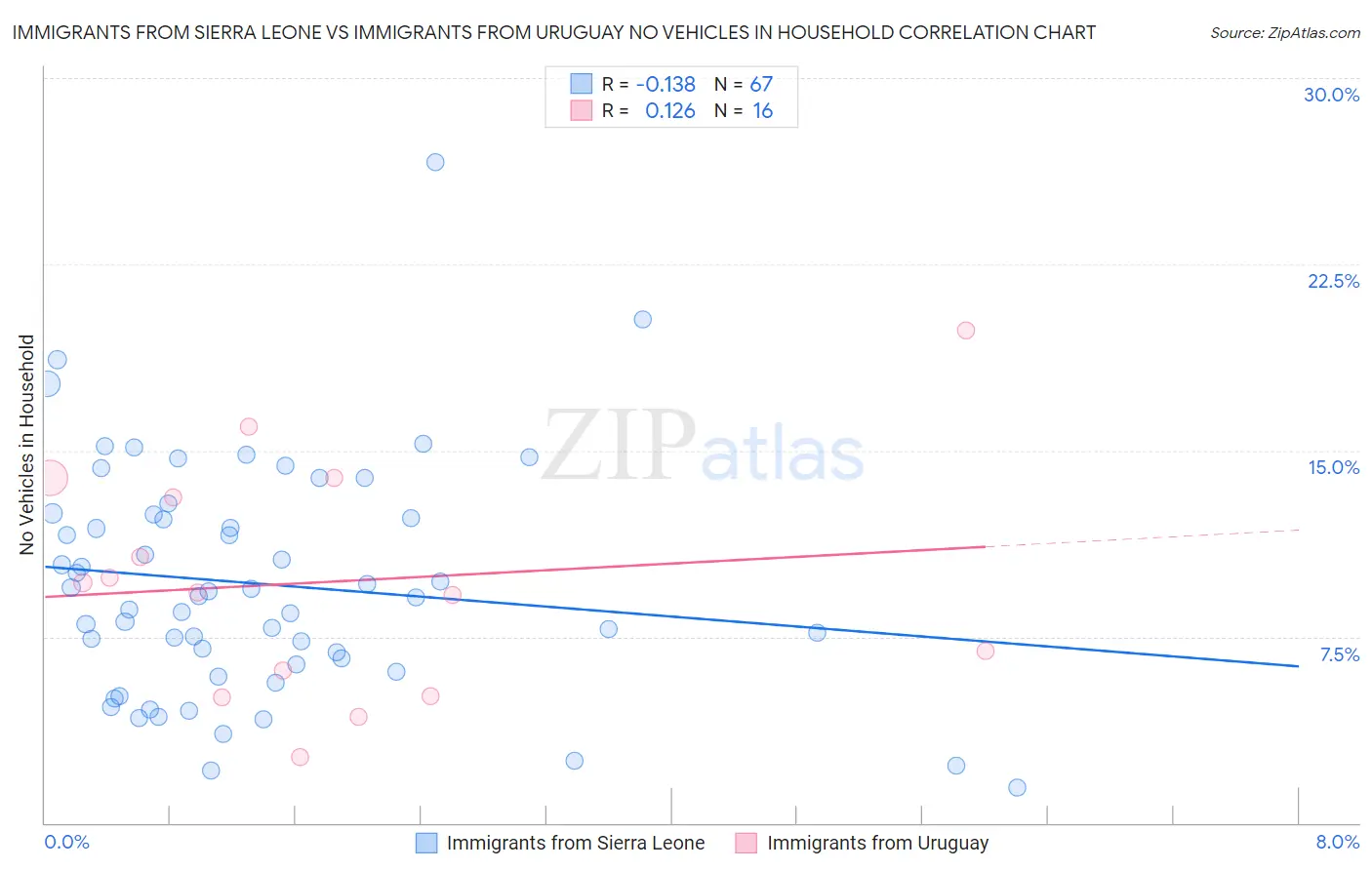 Immigrants from Sierra Leone vs Immigrants from Uruguay No Vehicles in Household