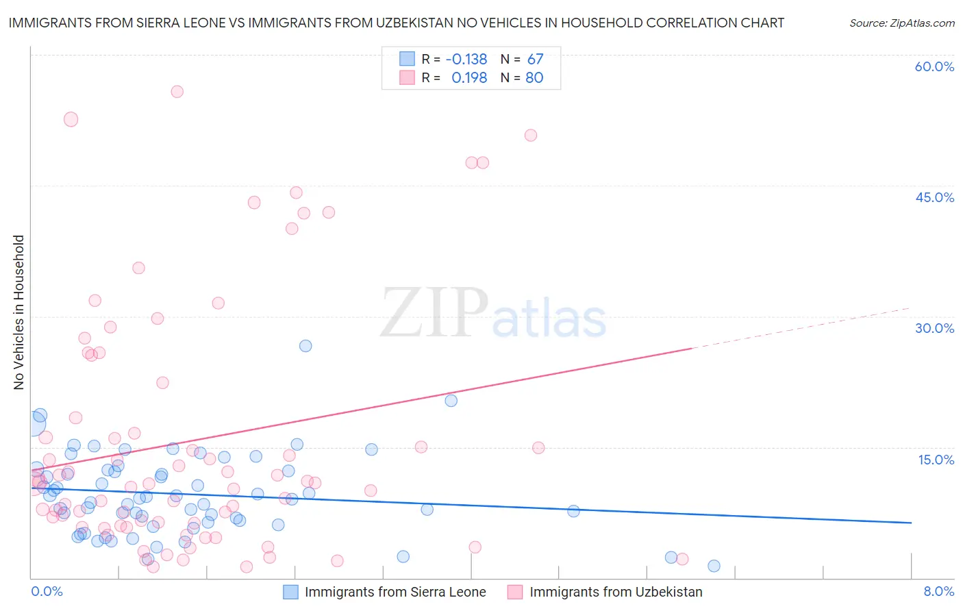 Immigrants from Sierra Leone vs Immigrants from Uzbekistan No Vehicles in Household