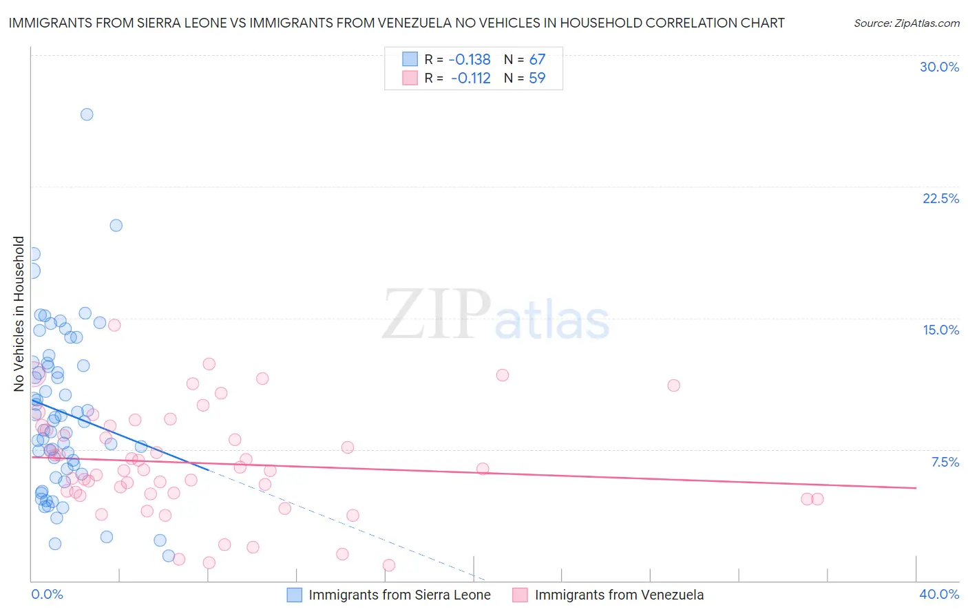 Immigrants from Sierra Leone vs Immigrants from Venezuela No Vehicles in Household
