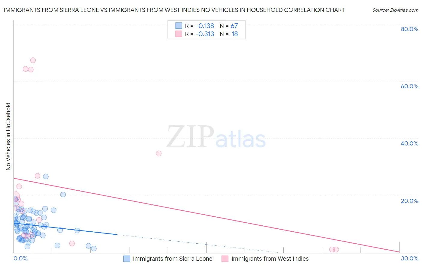 Immigrants from Sierra Leone vs Immigrants from West Indies No Vehicles in Household