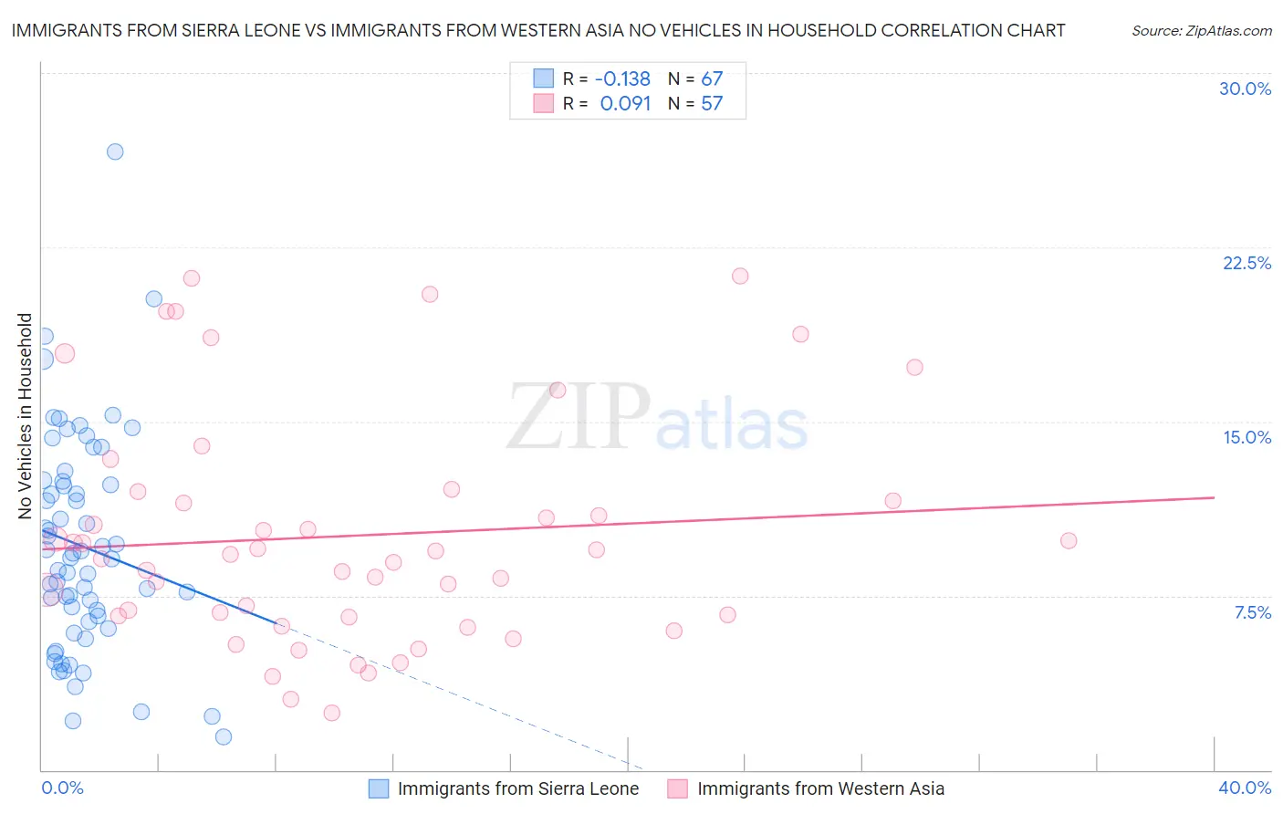 Immigrants from Sierra Leone vs Immigrants from Western Asia No Vehicles in Household
