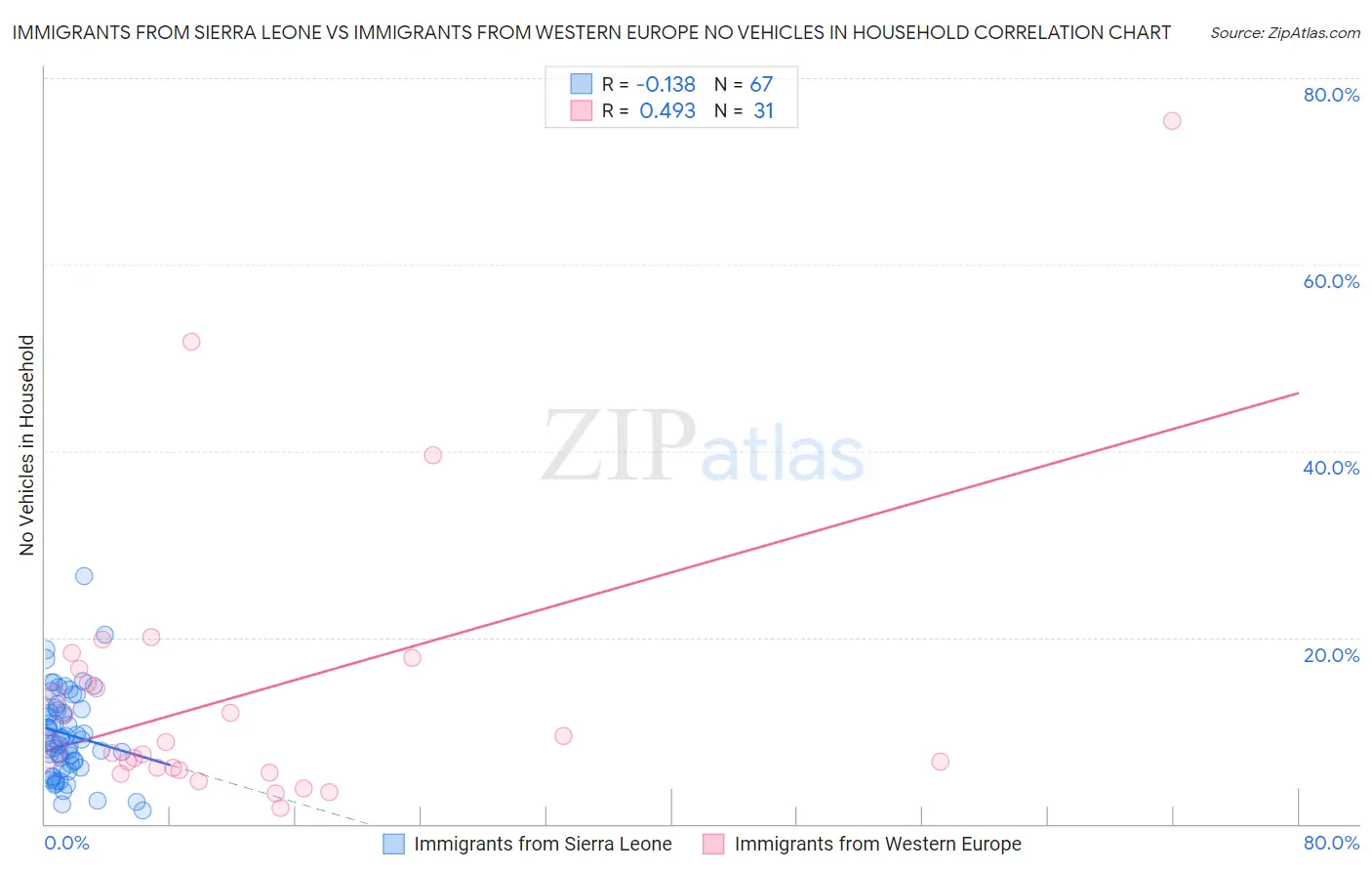 Immigrants from Sierra Leone vs Immigrants from Western Europe No Vehicles in Household