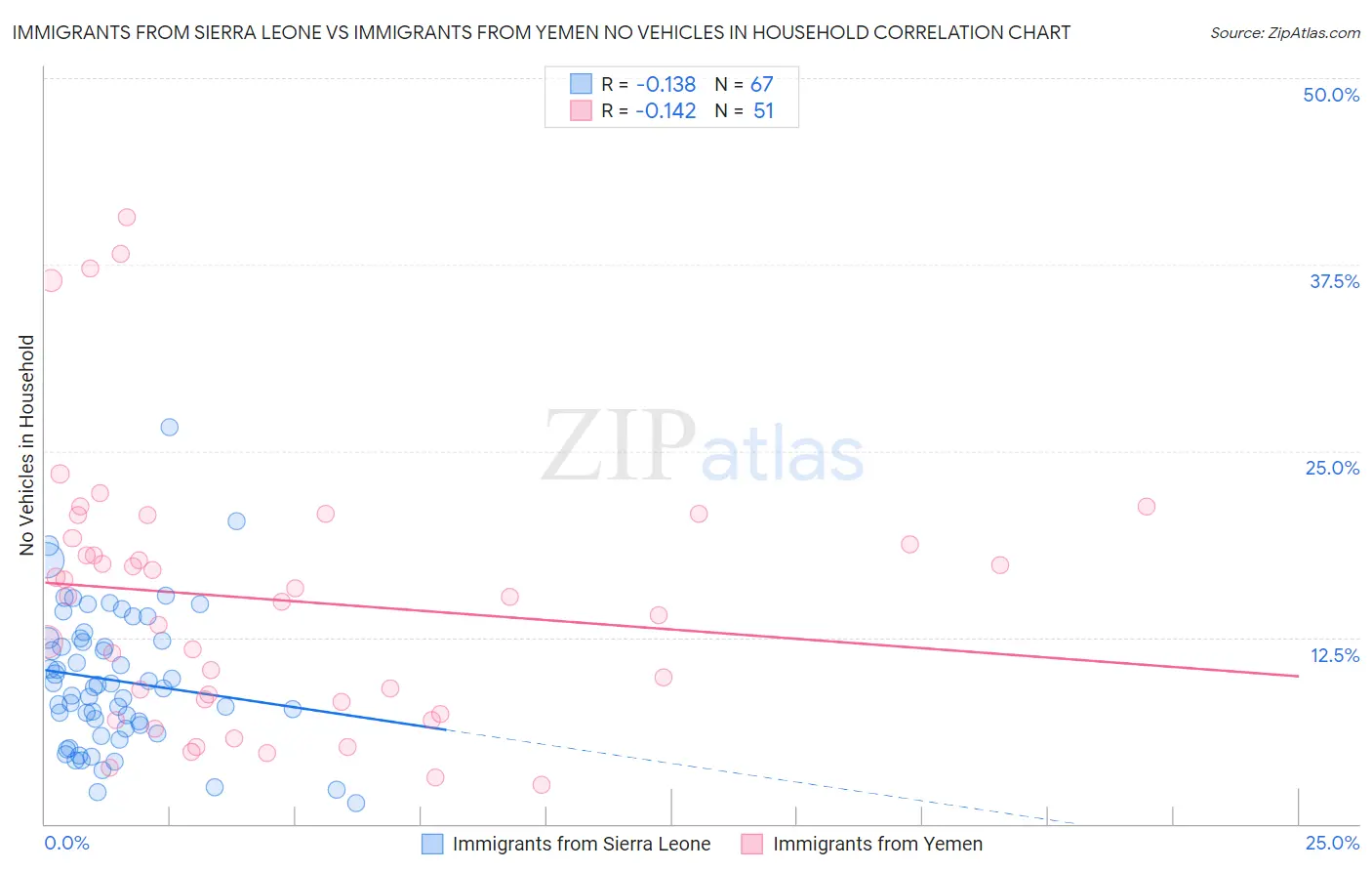 Immigrants from Sierra Leone vs Immigrants from Yemen No Vehicles in Household