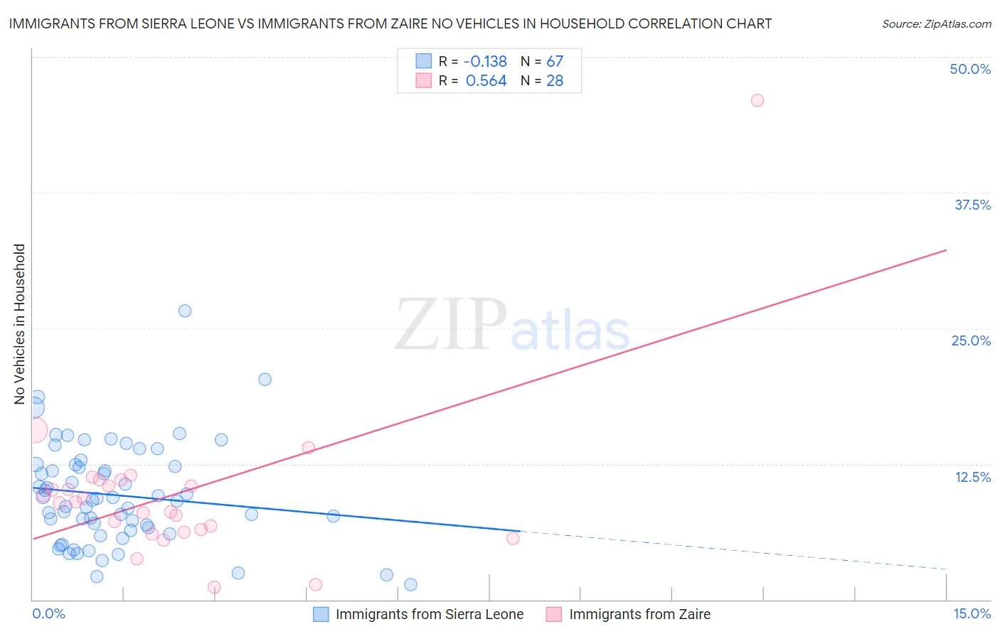 Immigrants from Sierra Leone vs Immigrants from Zaire No Vehicles in Household