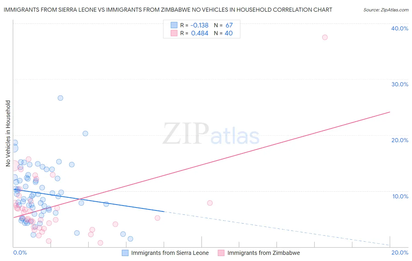 Immigrants from Sierra Leone vs Immigrants from Zimbabwe No Vehicles in Household