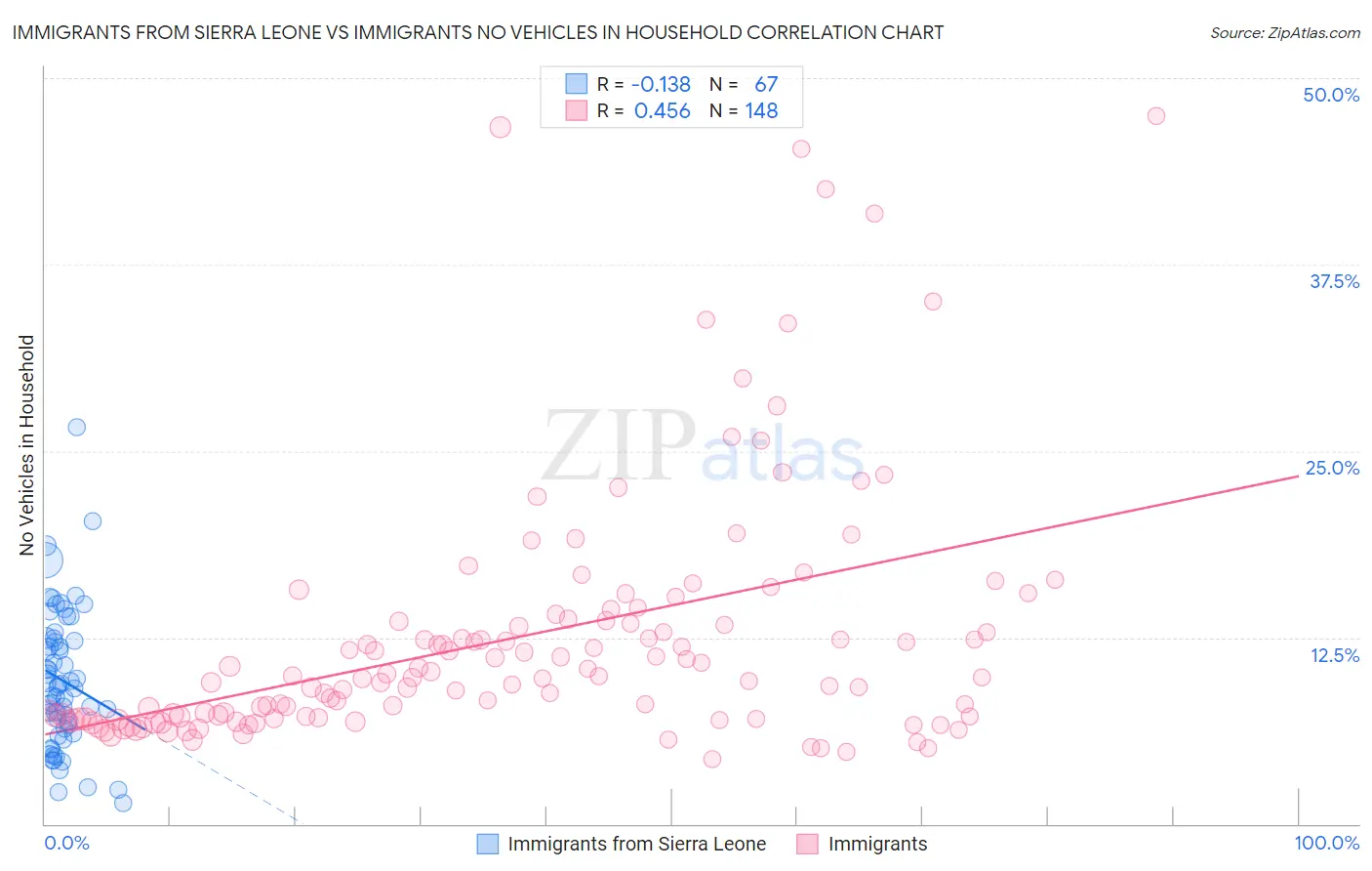 Immigrants from Sierra Leone vs Immigrants No Vehicles in Household