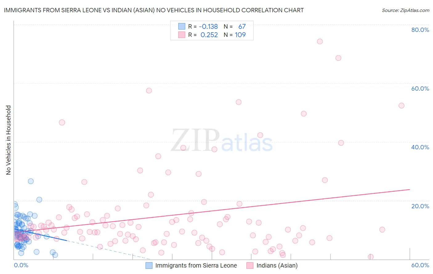 Immigrants from Sierra Leone vs Indian (Asian) No Vehicles in Household