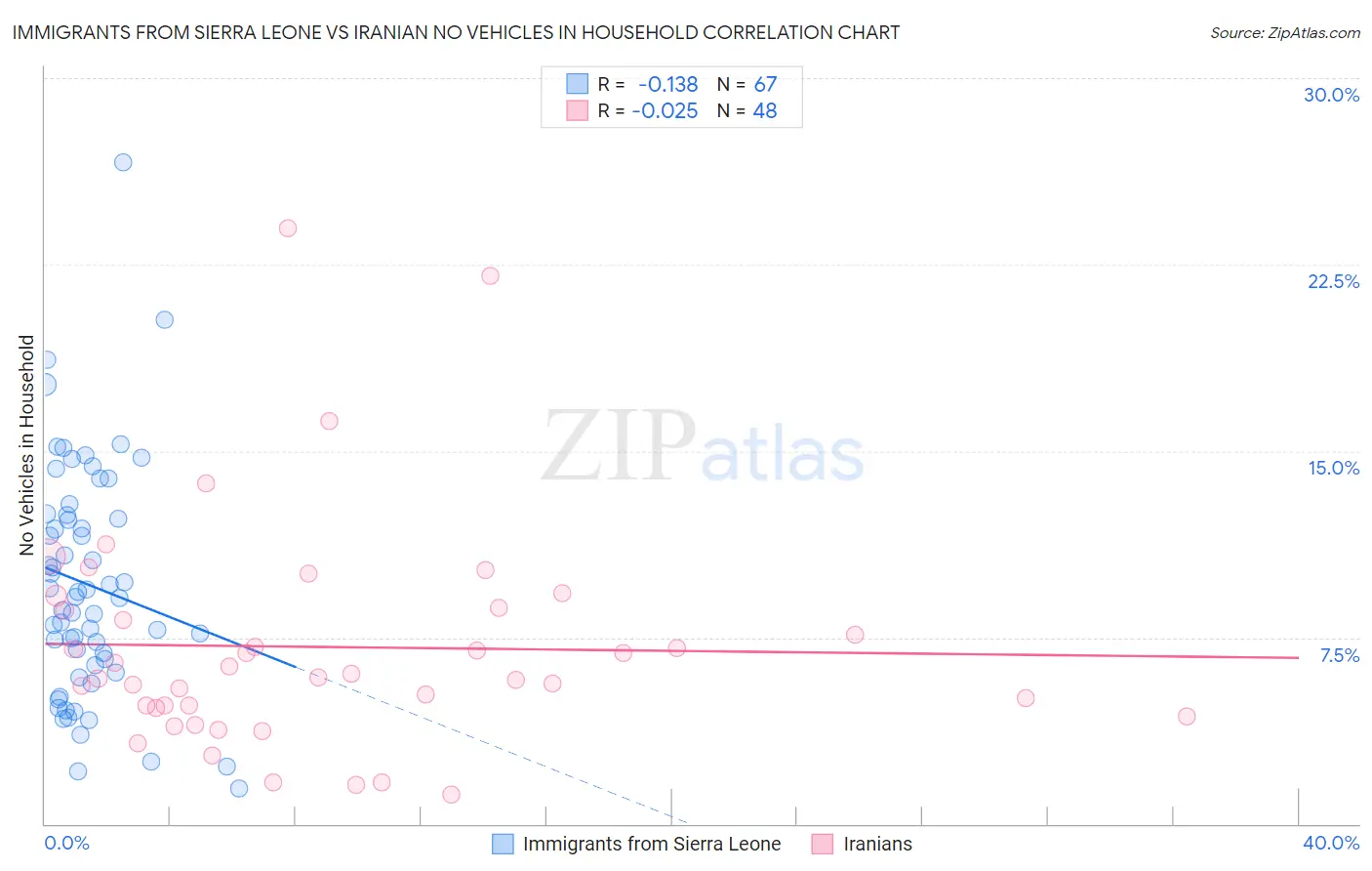 Immigrants from Sierra Leone vs Iranian No Vehicles in Household