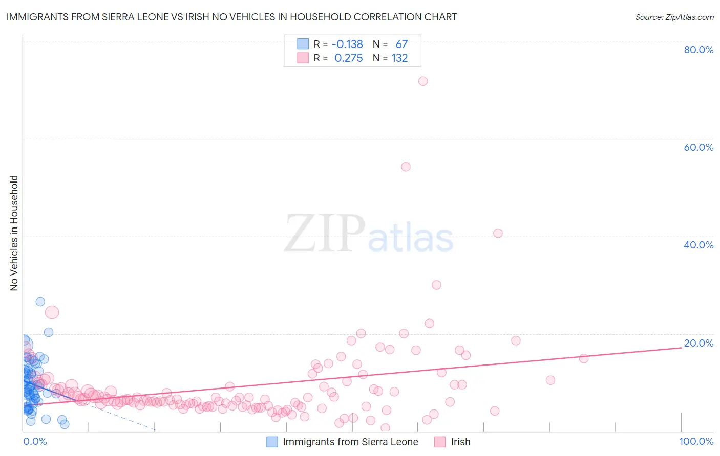 Immigrants from Sierra Leone vs Irish No Vehicles in Household