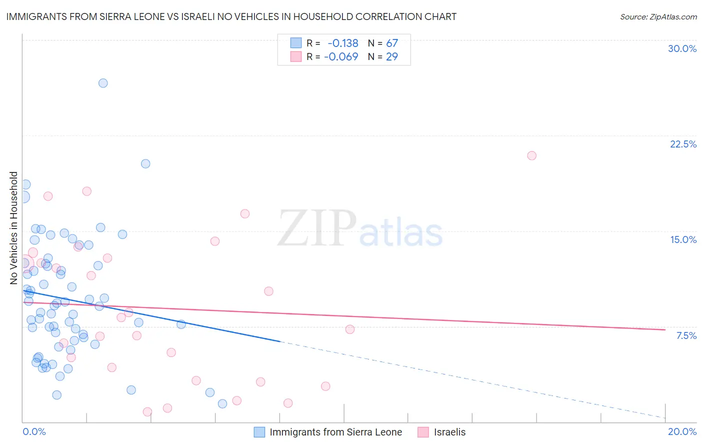 Immigrants from Sierra Leone vs Israeli No Vehicles in Household