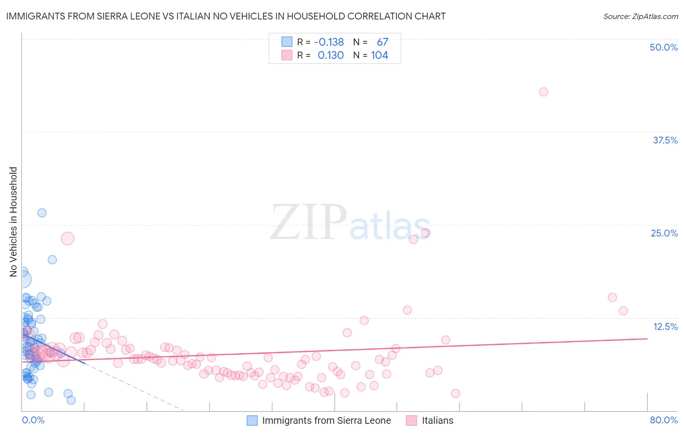 Immigrants from Sierra Leone vs Italian No Vehicles in Household