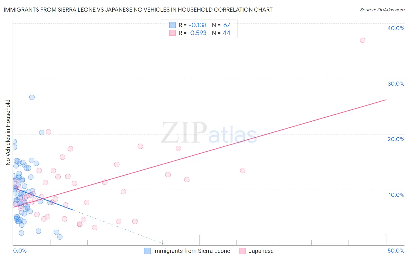 Immigrants from Sierra Leone vs Japanese No Vehicles in Household