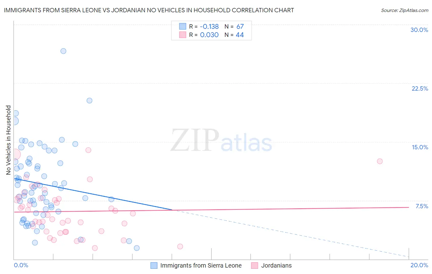 Immigrants from Sierra Leone vs Jordanian No Vehicles in Household