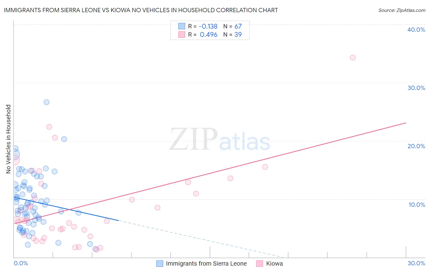 Immigrants from Sierra Leone vs Kiowa No Vehicles in Household