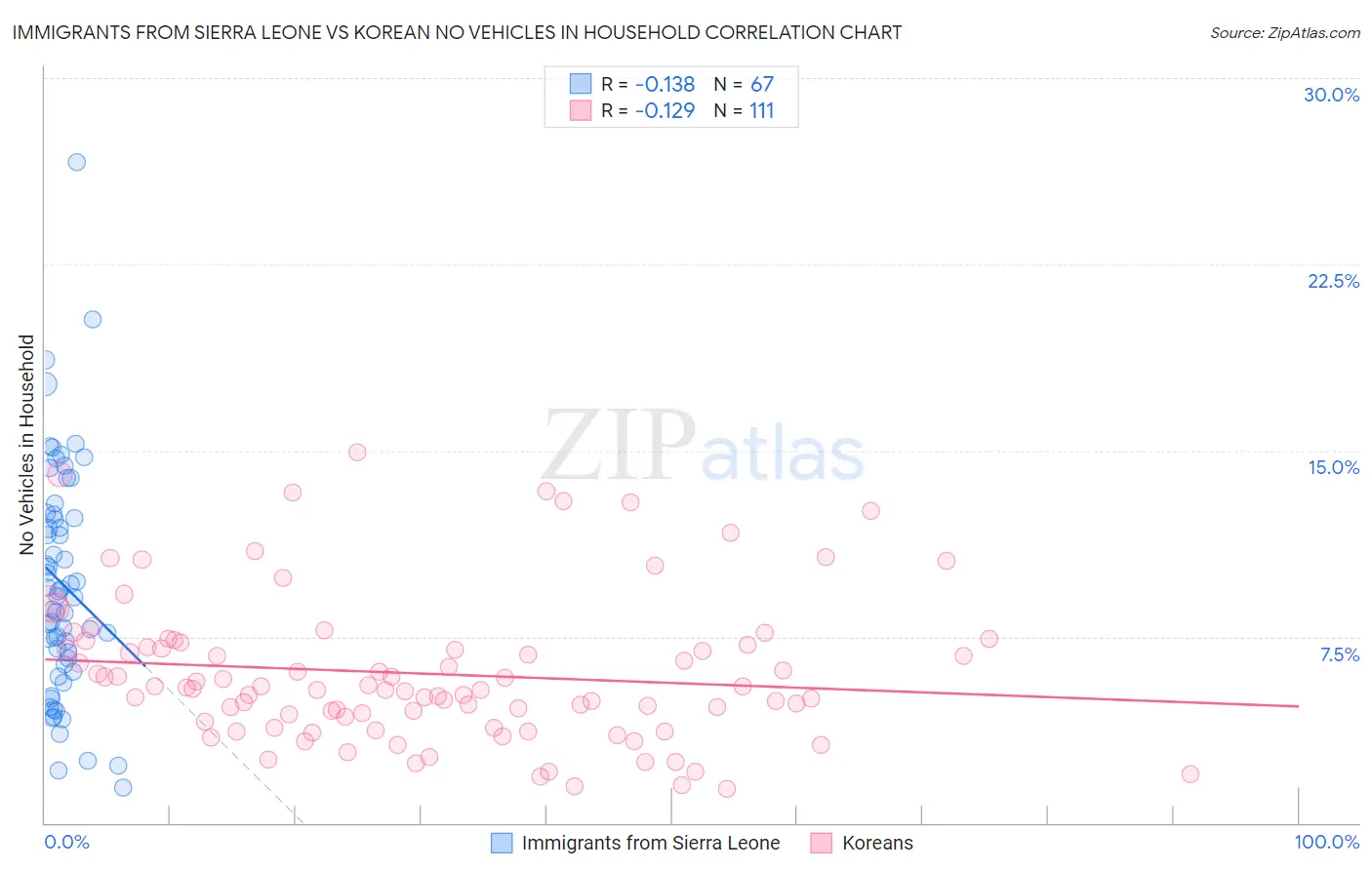 Immigrants from Sierra Leone vs Korean No Vehicles in Household
