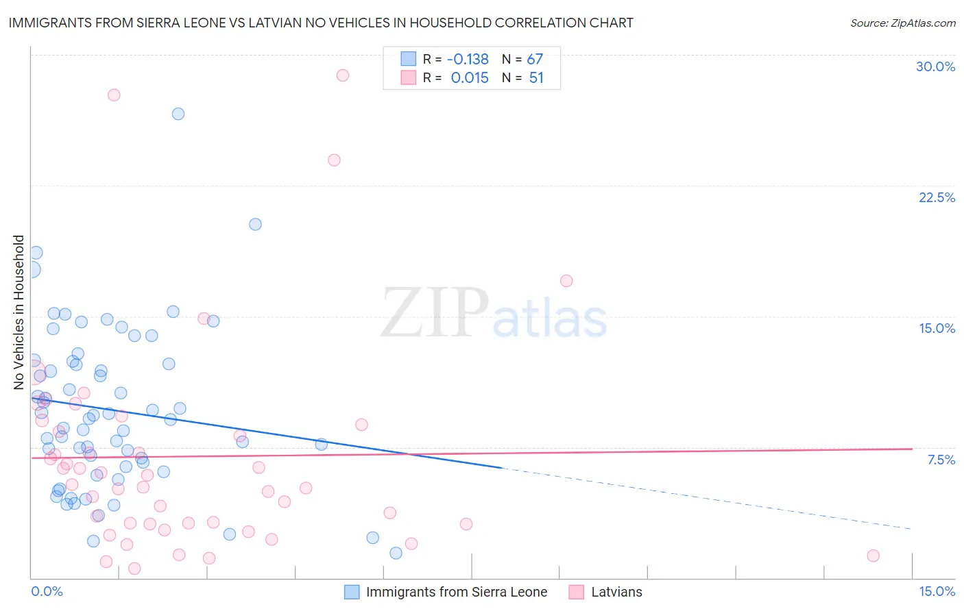 Immigrants from Sierra Leone vs Latvian No Vehicles in Household
