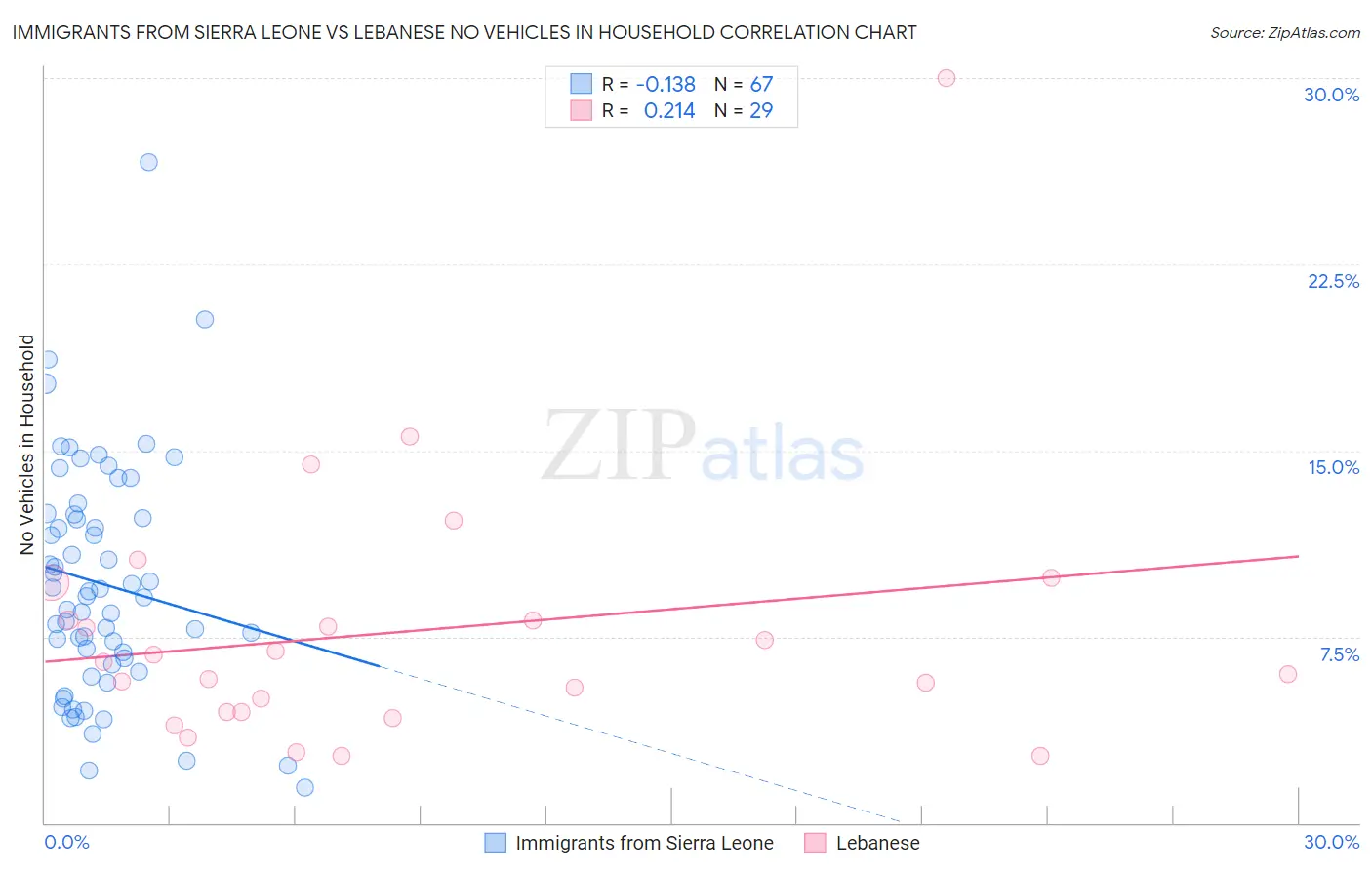 Immigrants from Sierra Leone vs Lebanese No Vehicles in Household