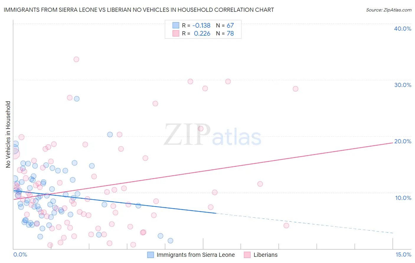 Immigrants from Sierra Leone vs Liberian No Vehicles in Household