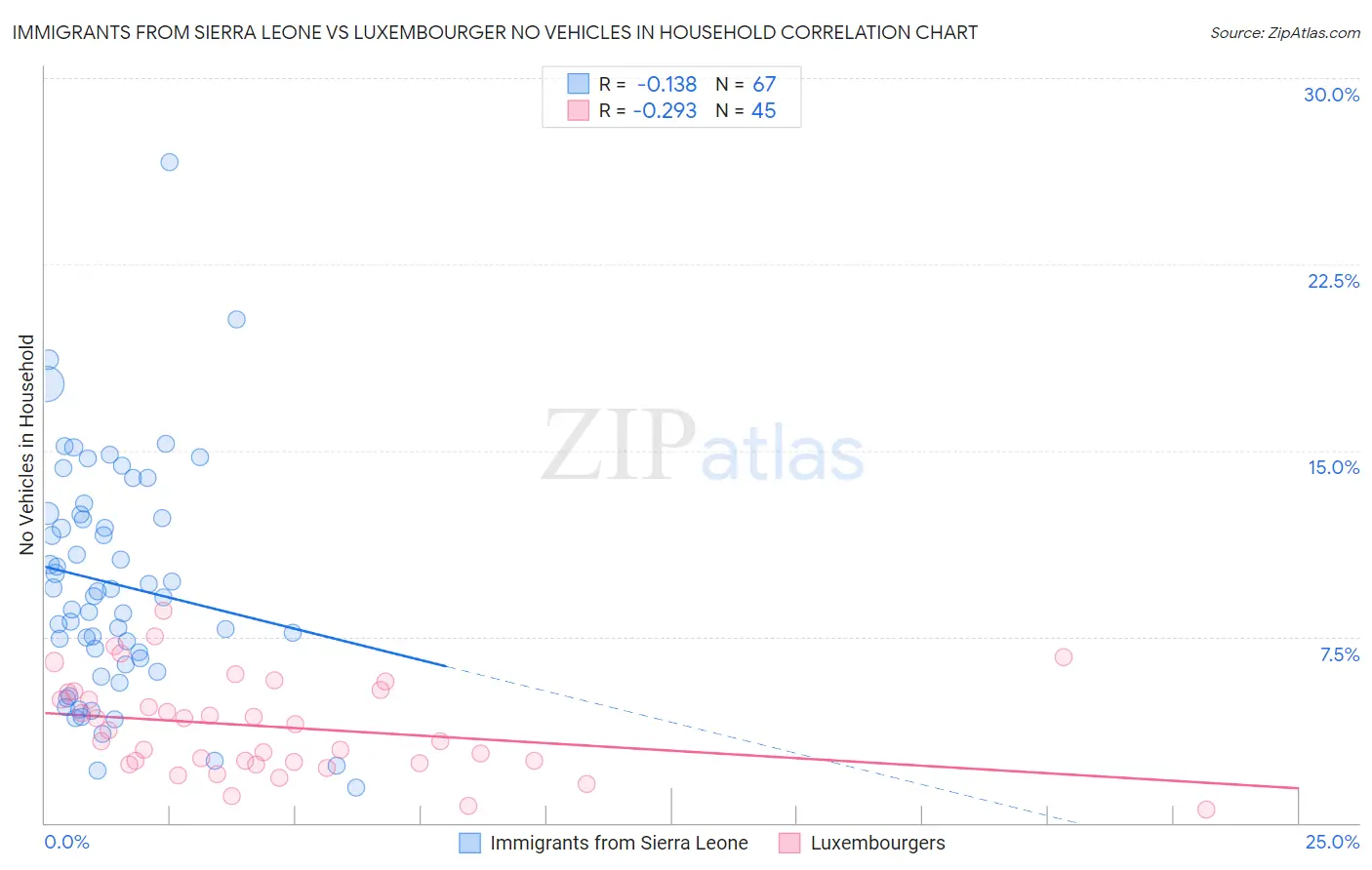Immigrants from Sierra Leone vs Luxembourger No Vehicles in Household