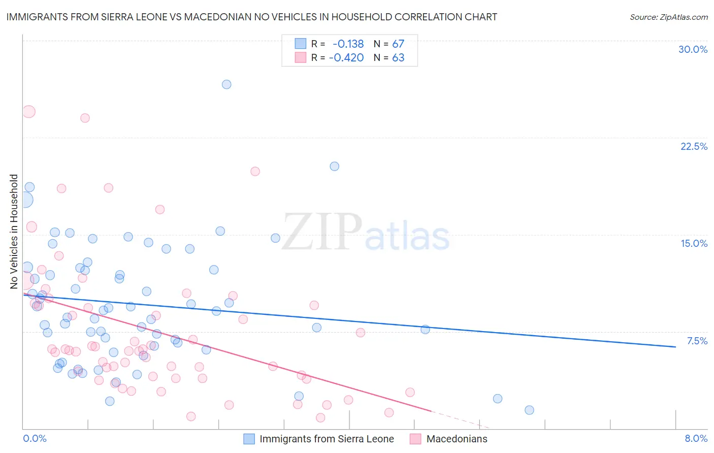 Immigrants from Sierra Leone vs Macedonian No Vehicles in Household