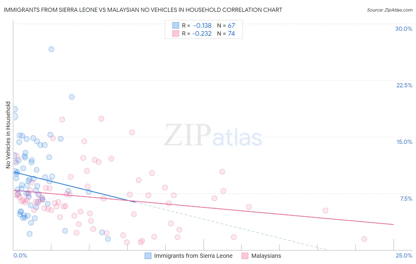 Immigrants from Sierra Leone vs Malaysian No Vehicles in Household