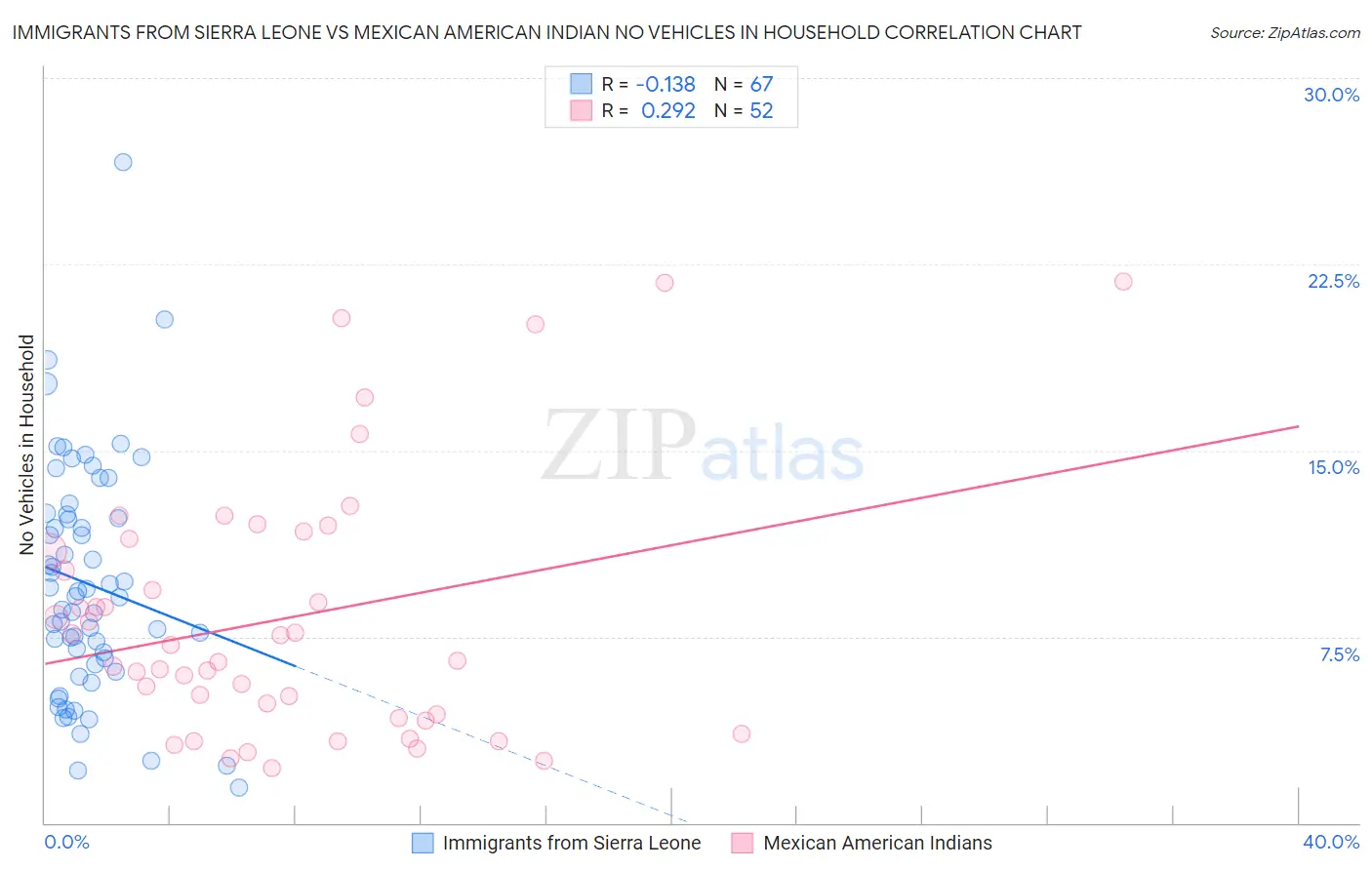 Immigrants from Sierra Leone vs Mexican American Indian No Vehicles in Household
