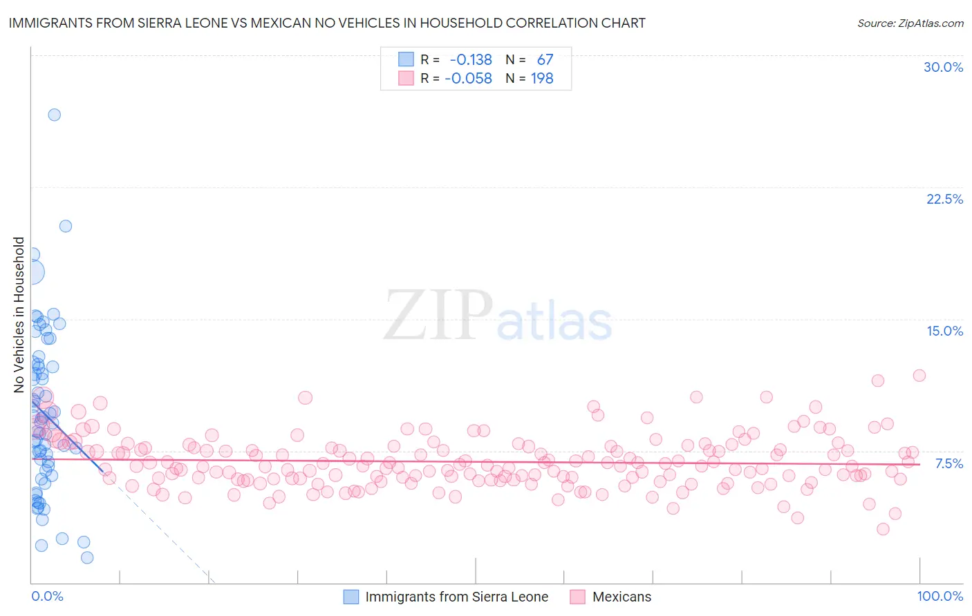 Immigrants from Sierra Leone vs Mexican No Vehicles in Household