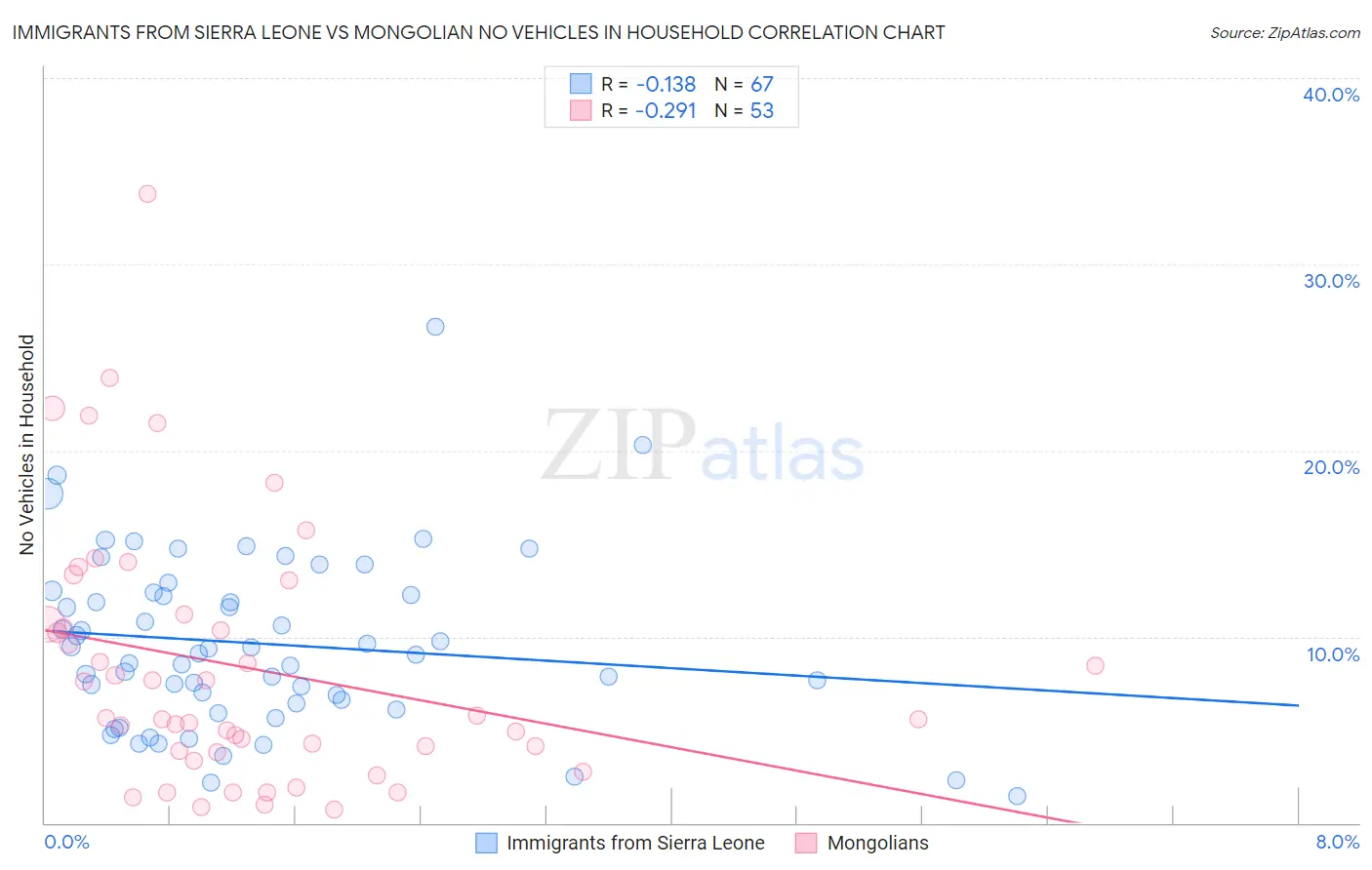 Immigrants from Sierra Leone vs Mongolian No Vehicles in Household