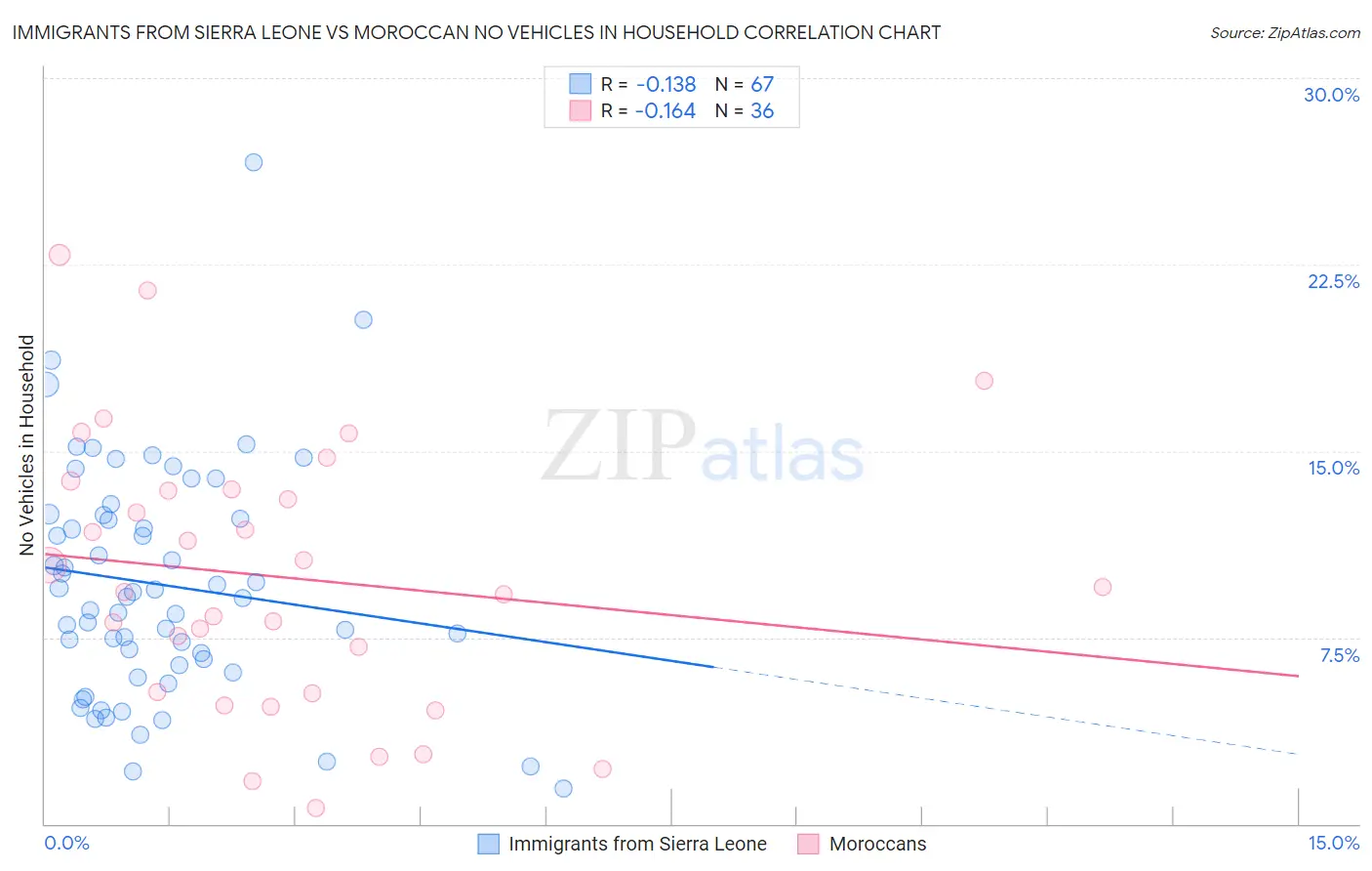 Immigrants from Sierra Leone vs Moroccan No Vehicles in Household