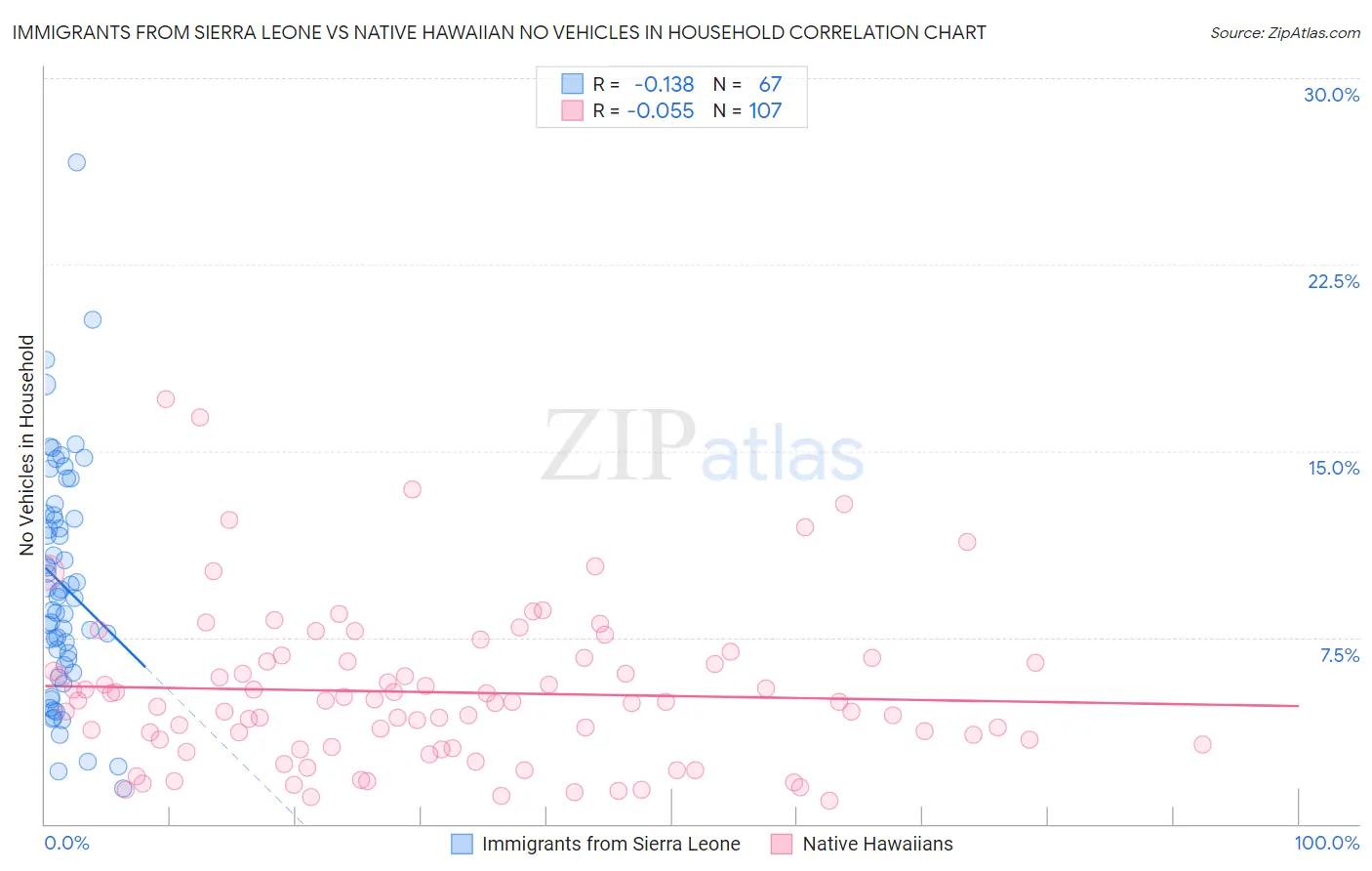 Immigrants from Sierra Leone vs Native Hawaiian No Vehicles in Household